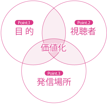 動画作成事業